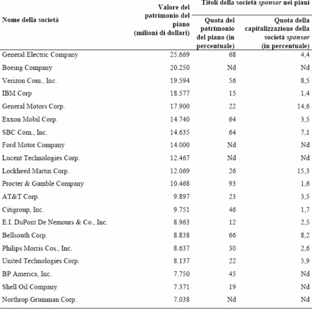 Tabella 4.5. Titoli azionari della società sponsor nei 20 principali piani a contribuzione definita  (Stati Uniti) (dati al 31.12.2001)
