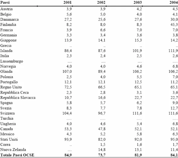 Tabella 4.2. I fondi pensione nei principali paesi OCSE. Attività in gestione rispetto al PIL (1) 