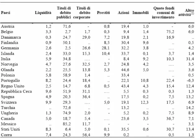 Tabella 4.3. Fondi pensione nei principali paesi OCSE. Composizione del portafoglio (1) 