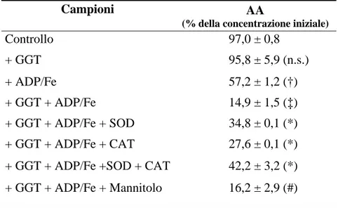 Tabella 4.1 Effetto di superossido dismutasi, catalasi e mannitolo sull’ossidazione 