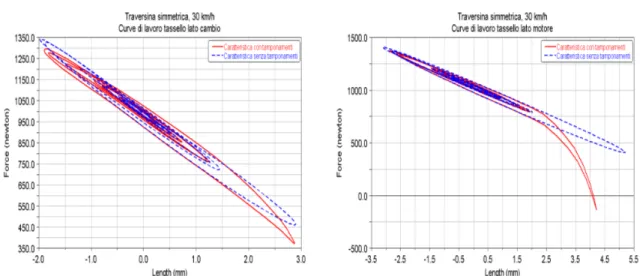 Fig. 4.4 – Accelerazione verticale del tassello lato cambio nel passaggio su traversina Fig