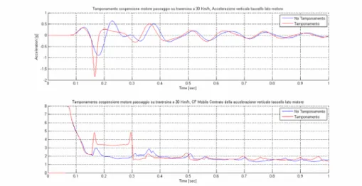 Fig. 4.12 –CFmobile dell’ accelerazione verticale tassello lato motore nel passaggio su traversina 