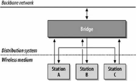 Figura 4: Relazione tra AP, distribution system, backbone network