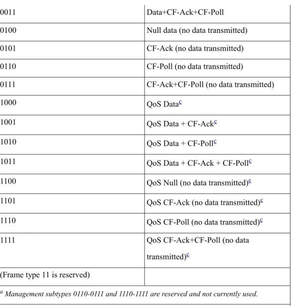 Tabella 1: Type e Subtype Frame Control