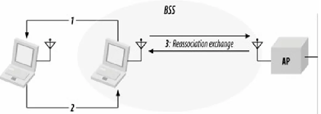 Figura 21: reassociation procedure, sequenza messaggi