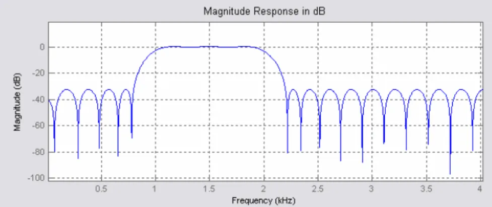 Fig. 4.8. shows the result of band pass filtering applied to signal presented in Fig.4.5