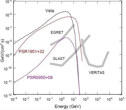 Figure 4.10: Observed optical to VHE spectrum for Vela pulsar with polar cap models for three pulsars, compared with the sensitivities of some instruments