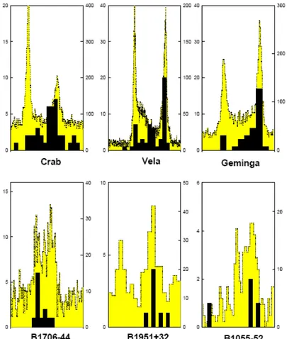 Figure 4.2: Lightcurves of the six highest confidence pulsars above 100 MeV (dotted line, right-hand scale) and above 5 GeV (dark histogram, left-hand scale)