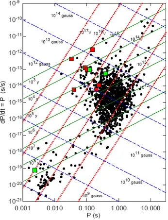 Figure 4.4: The P − ˙ P diagram for most recently discovered pulsars (black dots), com- com-pared to γ-ray pulsars, obtained from the ATNF Catalog of pulsars.The red squares indicate high-confidence γ-ray pulsars, and green squares the low-confidence γ-ray