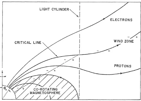 Figure 4.5: A schematic representation of pulsar magnetosphere, from (Goldreich &amp; Julian, 1969)