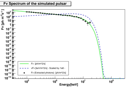 Figure 5.11: Spectrum of extracted photons above 100 MeV in 1 day from a simulated pulsar with same spectrum of Vela of Fig