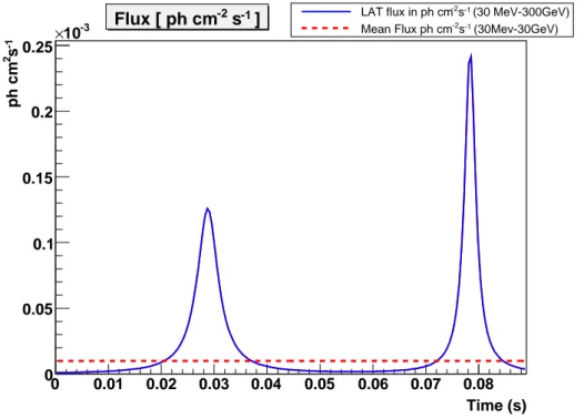 Figure 5.4: A lightcurve model generated with PulsarSpectrum using the phenomenolog- phenomenolog-ical model