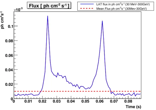 Figure 5.5: A lightcurve model generated with PulsarSpectrum using the phenomenolog- phenomenolog-ical model