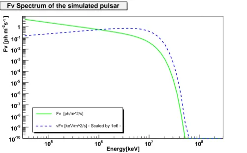 Figure 6.3: Simulated spectrum of PSR B0833-45 using a power law with exponential cutoff