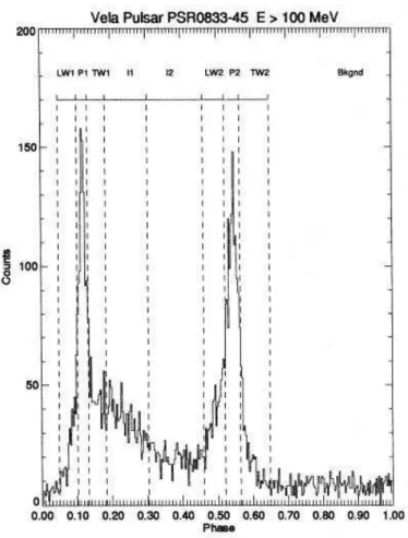 Figure 6.8: The EGRET lightcurve of Vela pulsar obtained by Kanbach et al. in (Kan- (Kan-bach et al., 1994)