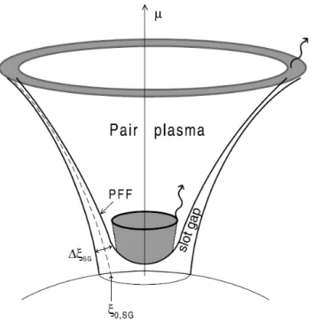 Figure 7.10: Schematic illustration of PC geometry, showing the outer boundary of the open field line region (where E || =0) and the curved shape of the PFF, which 