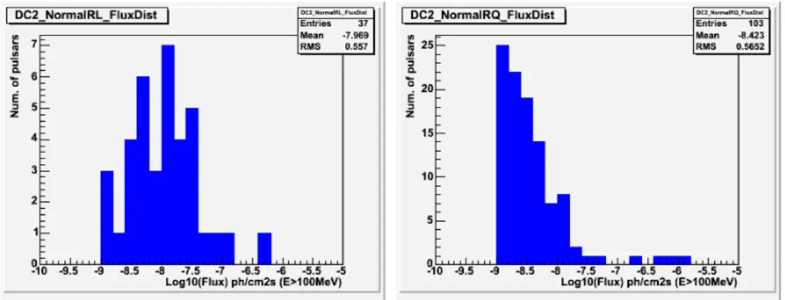 Figure 7.11: The distribution of fluxes of DC2 Radio Loud pulsars (left) and Radio Quiet pulsars (right).