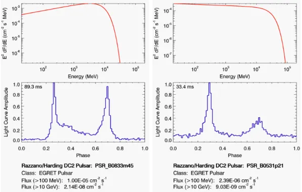 Figure 7.3: The simulation model of lightcurve and spectrum used for EGRET pulsars in DC2