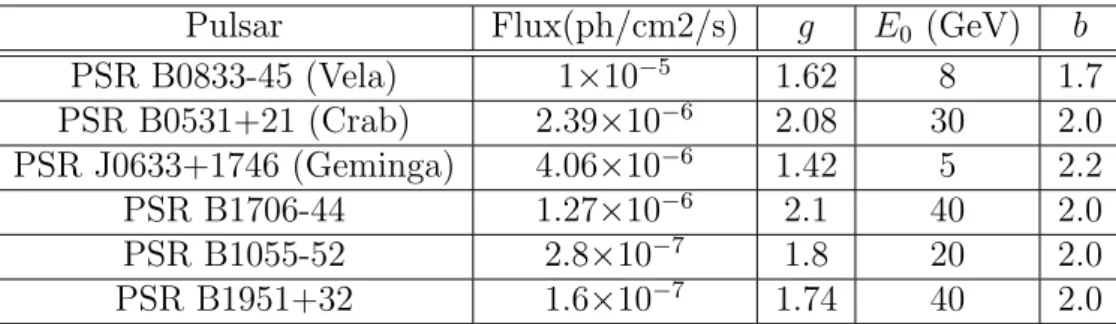 Table 7.1: Parameters used for the simulation of EGRET pulsars in DC2. The meaning of the spectral parameters g,E 0 and b are explained in Ch.5