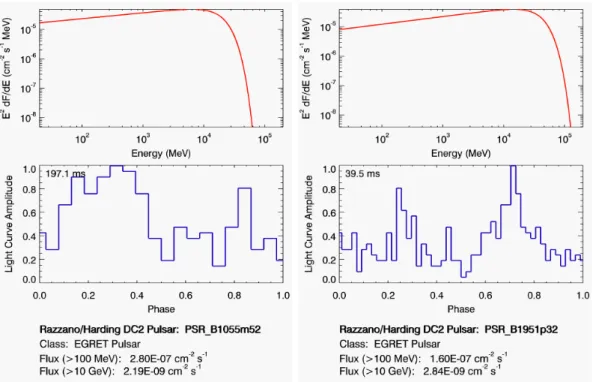 Figure 7.5: The simulation model of lightcurve and spectrum used for EGRET pulsars in DC2