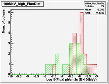 Figure 8.8: Flu distribution for pulsars detected in the DC2 LAT Catalog with High- High-Confidence (dot-shaded) and Low-High-Confidence (line-shaded)