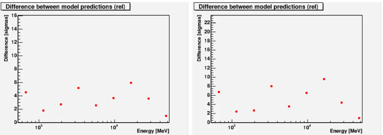 Figure 9.9: Difference D OG−P C vs. energy evaluated in terms of sigma as explained in the text