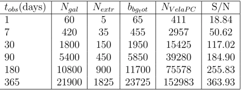 Table 9.1: Evaluation of Signal to Noise ratio for Vela Polar Cap. The background photon number N gal ,N extr and their total N gal are evaluated on the basis of a single-day