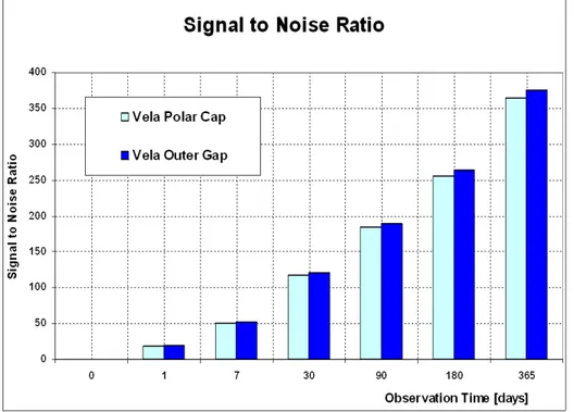 Figure 9.3: Signal to noise for both Vela Polar Cap and Vela Outer Gap for different observation times t obs with LAT operating in scanning mode.