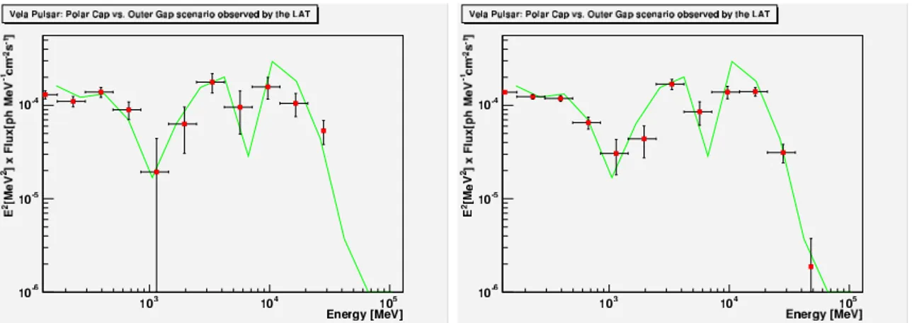 Figure 9.7: The quantity D OG−P C defined in the text that show how the difference between spectra vary with energy
