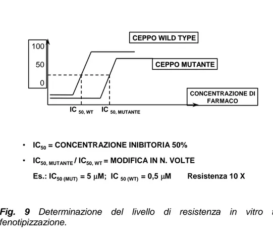 Fig.  9  Determinazione  del  livello  di  resistenza  in  vitro  tramite 