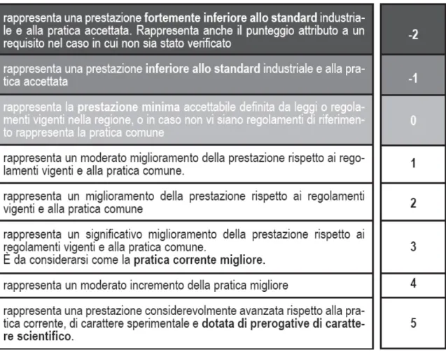 Figura 5 Scala di Valutazione 