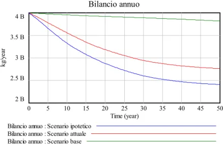 Figura 12 Bilancio annuo delle emissioni di CO 2  eq 