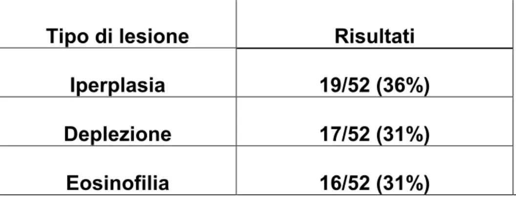 Tabella 3. Lesioni linfonodali rilevate nei campioni esaminati 