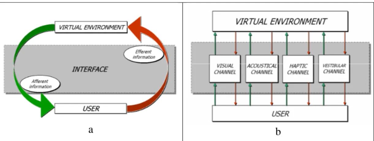 Fig.  1.2  :  Diagramma  di  flusso  di  un  sistema  di  Realtà  Virtuale  (a),  Canali 