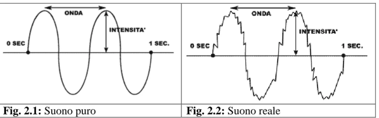 Fig. 2.1: Suono puro  Fig. 2.2: Suono reale 