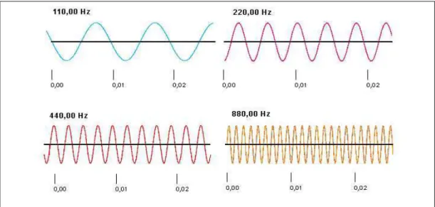 Fig. 2.3 : Esempio di rappresentazione di onde sonore con diverse frequenze 