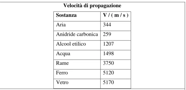 Tab. 2.1 : Velocità di propagazione per alcune sostanze. 