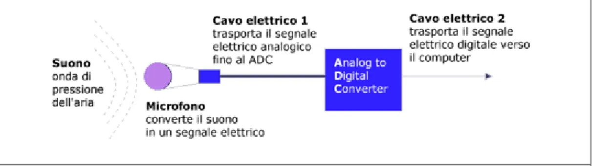 Fig. 2.12 : Schema per la memorizzazione di un segnale sonoro analogico 