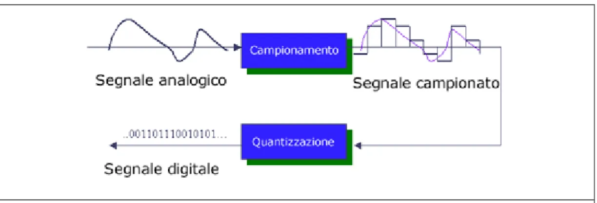 Fig. 2.13 :  Conversione del segnale analogico in digitale 