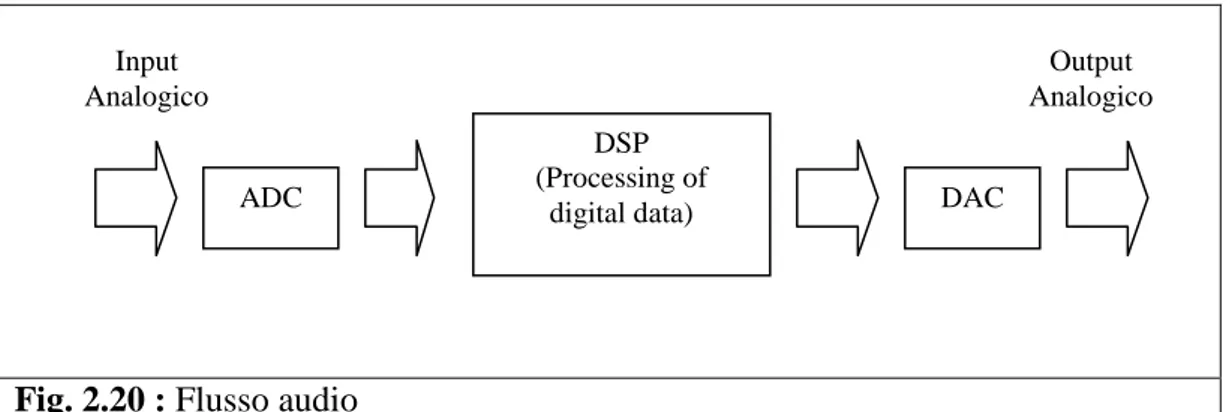 Fig.  2.18  :  Scheda  sonora 