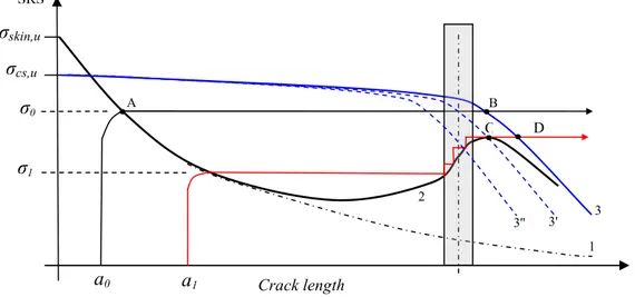 Figure 2.6: Illustration of a residual strength diagram for a panel with crack stopper