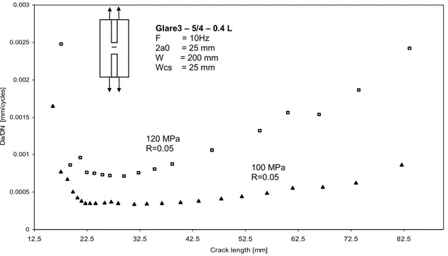 Figure 4.30 Comparison between the measured crack growth rate of specimen B1  and B2 