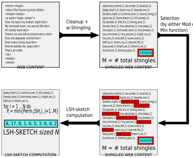 Figura 2.1: Fasi di generazione di un LSH-sketch mediante Irudiko