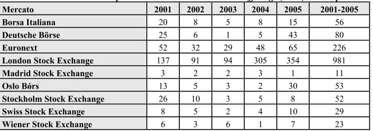 Tabella 1 – Numero di nuove quotazioni mediante Initial Public Offerings (IPOs) in Europa  Mercato   2001  2002  2003  2004  2005  2001-2005 