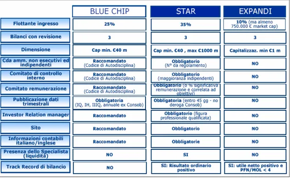 Figura 2 – I requisiti richiesti per quotarsi su Blue chips, STAR ed Expandi 