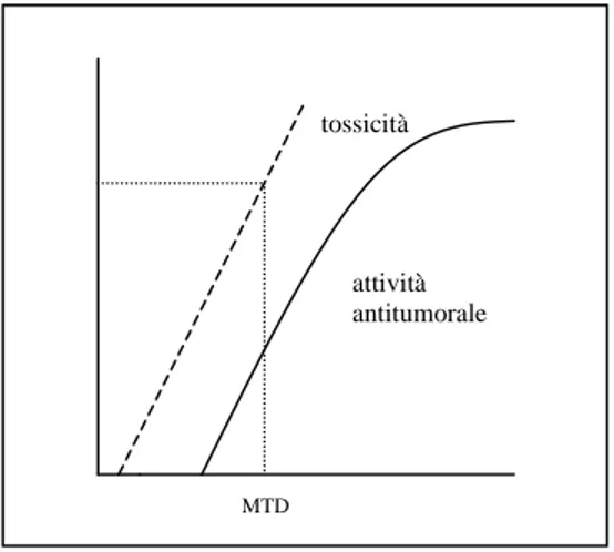 Fig. 3 Ipotetica relazione dose tossicità-   effetto antitumorale di un farmaco citotossico
