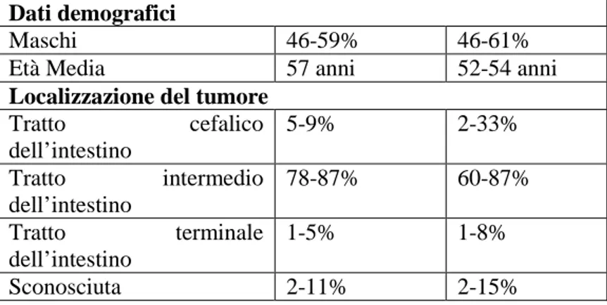 Tab.  7  Caratteristiche  cliniche  dei  pazienti  con  sindrome  da  carcinoidi. 