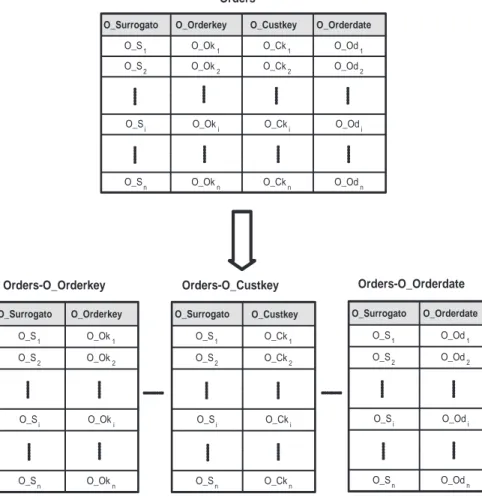 Figura 4.1: Tabella Orders memorizzata per tabelle binarie