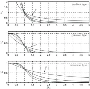 Figure 2.1: Behaviour of the selected repulsive potential V r (e.g., gradient, gaus-