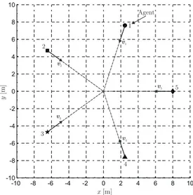 Figure 2.2: Initial Scenario Configuration of the agents (at time t = 0). The locations of the five agents are given by: i 1 (2.4721, 7.6085), i 2 (−6.4721, 4.7023),